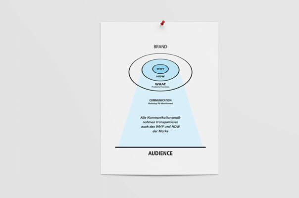 Markenstrategie & Digitalkonzept | MLINE
