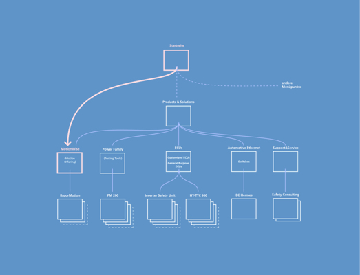 TTTech Website Relaunch
